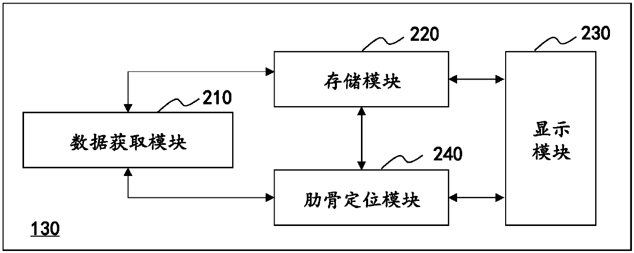 Method and system for locating ribs in medical images