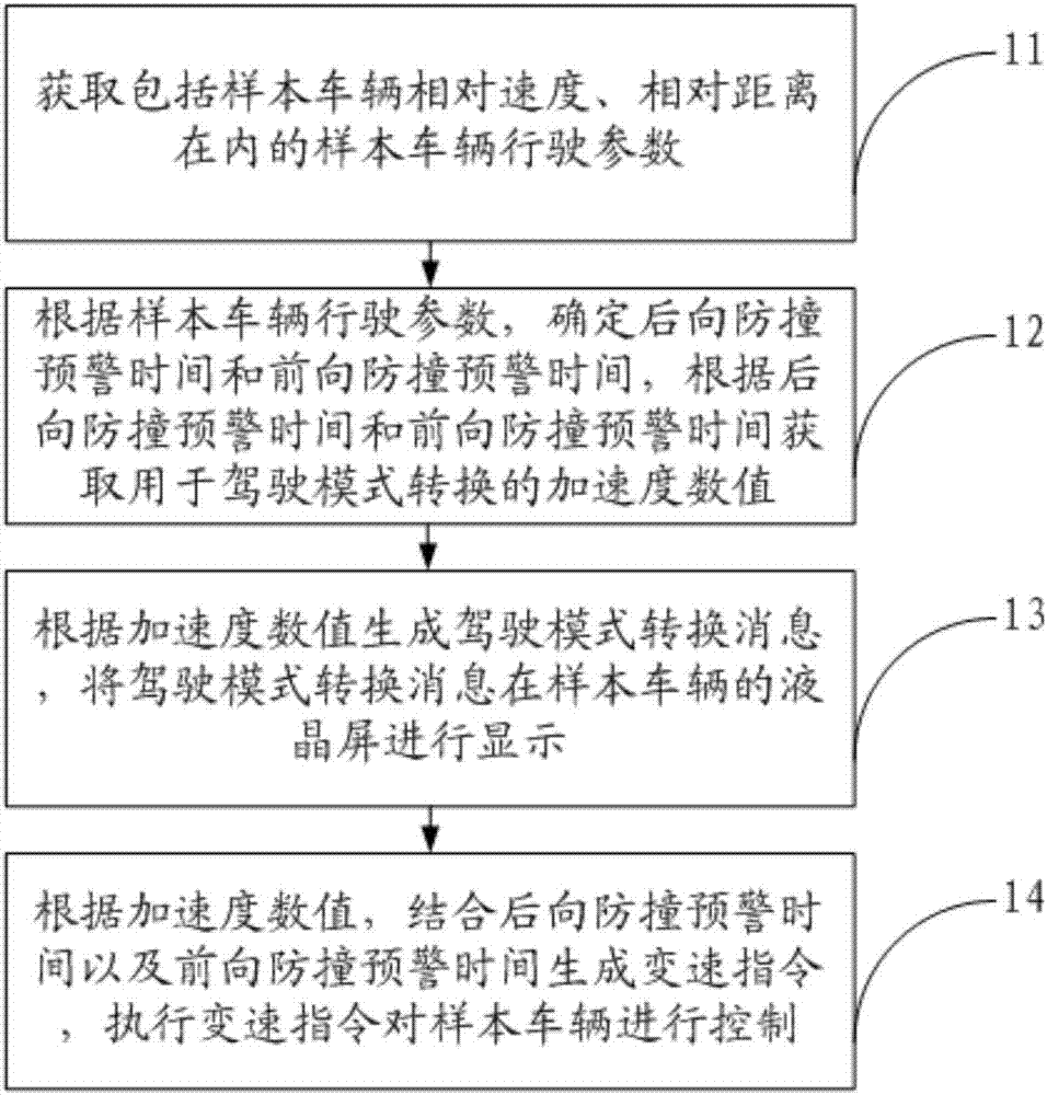 Self-protection method and system for vehicle rear-end avoidance early warning and vehicle