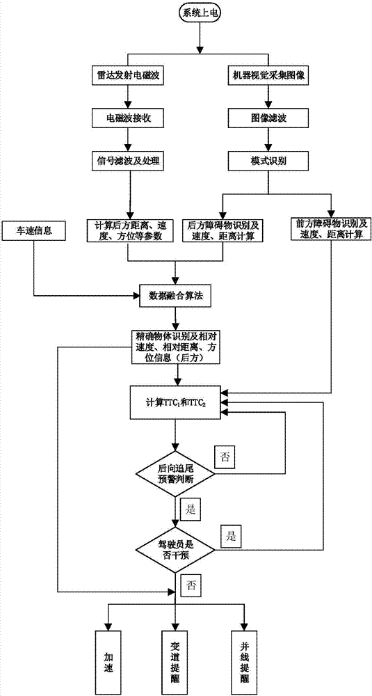 Self-protection method and system for vehicle rear-end avoidance early warning and vehicle