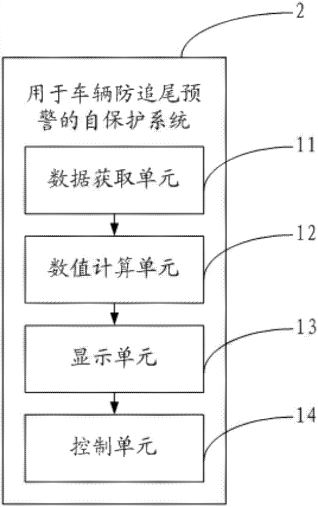 Self-protection method and system for vehicle rear-end avoidance early warning and vehicle