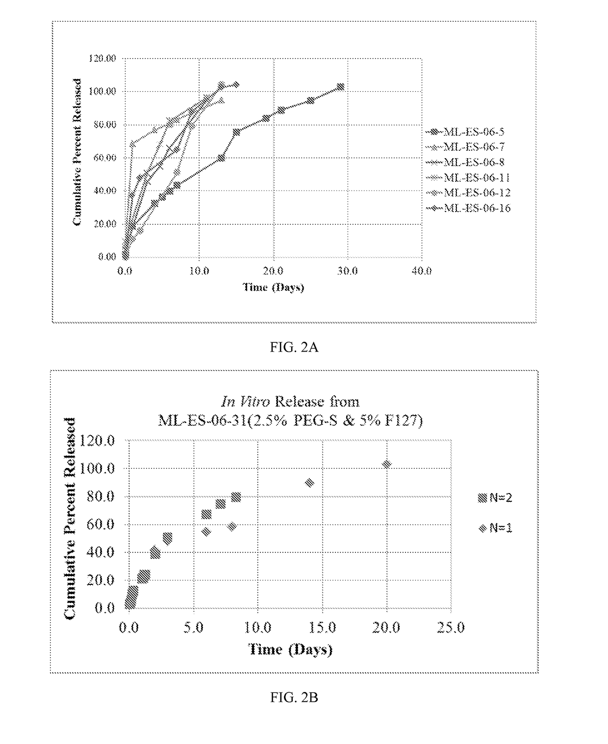 Methods and biocompatible compositions to achieve sustained drug release in the eye