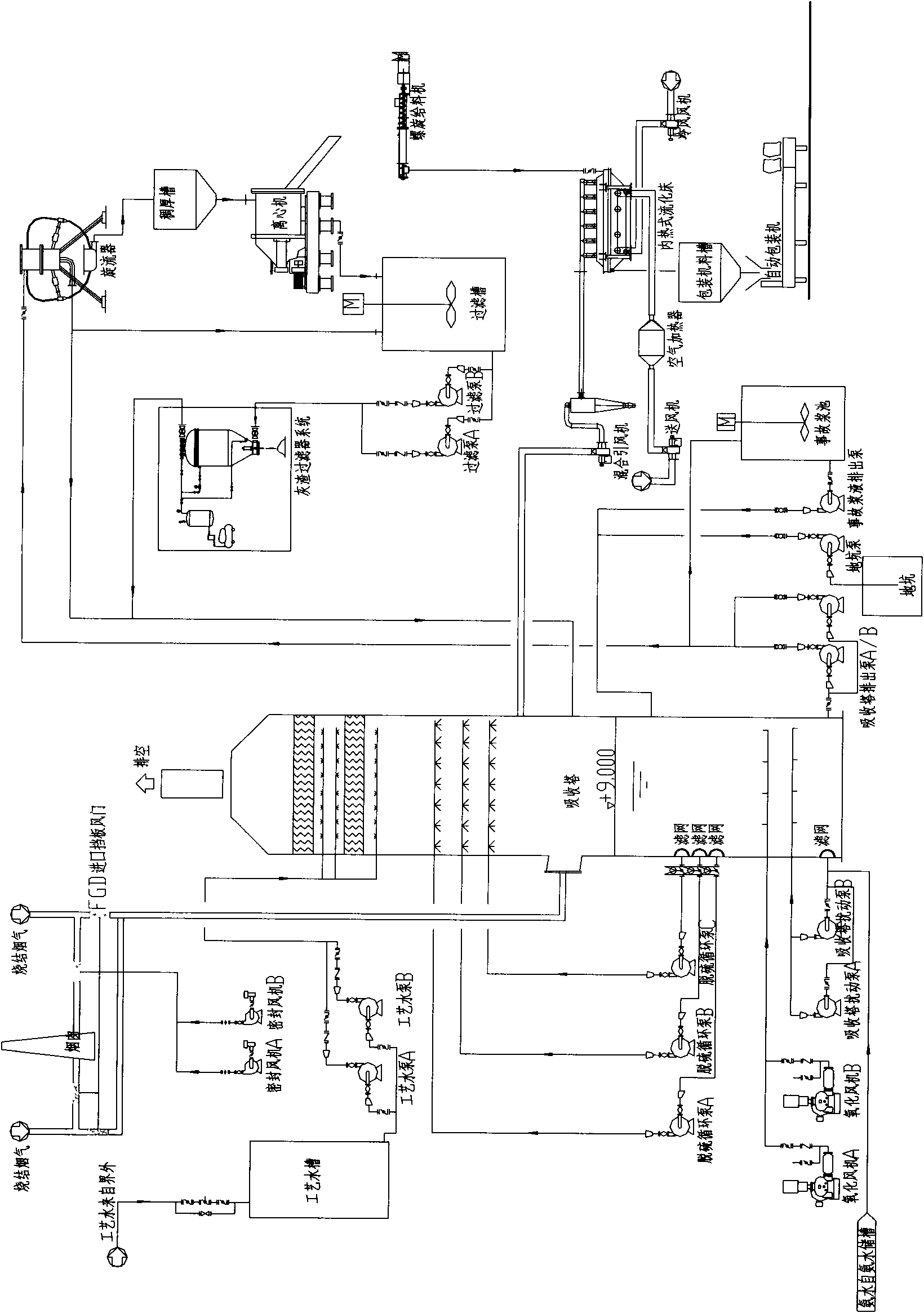 Flue gas desulfurization process suitable for sintering machine of steel mill