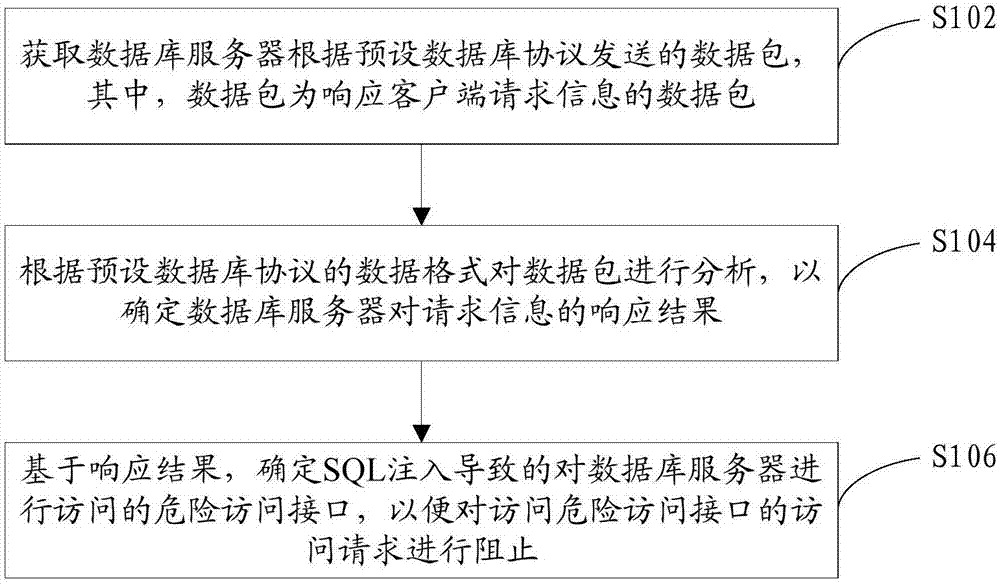 SQL injection audit or protection method and device based on database protocol