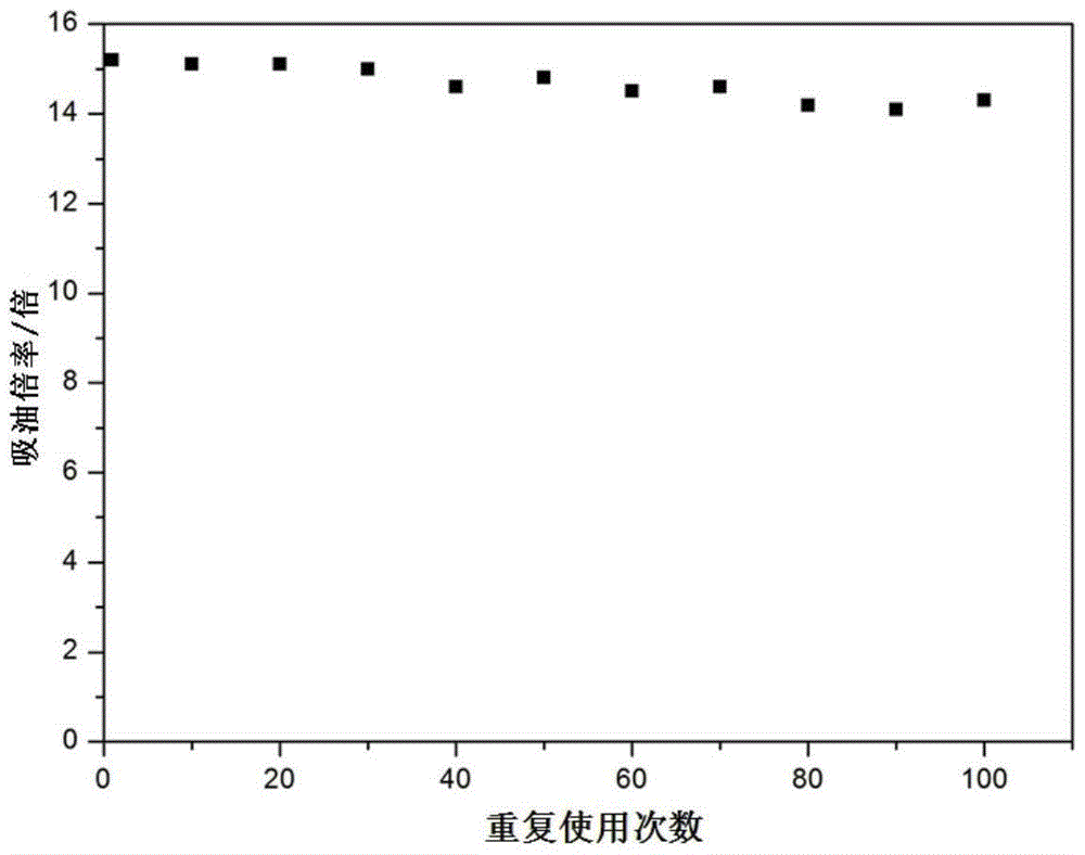 Compound, preparation method thereof, oil absorbing resin and synthesis method thereof