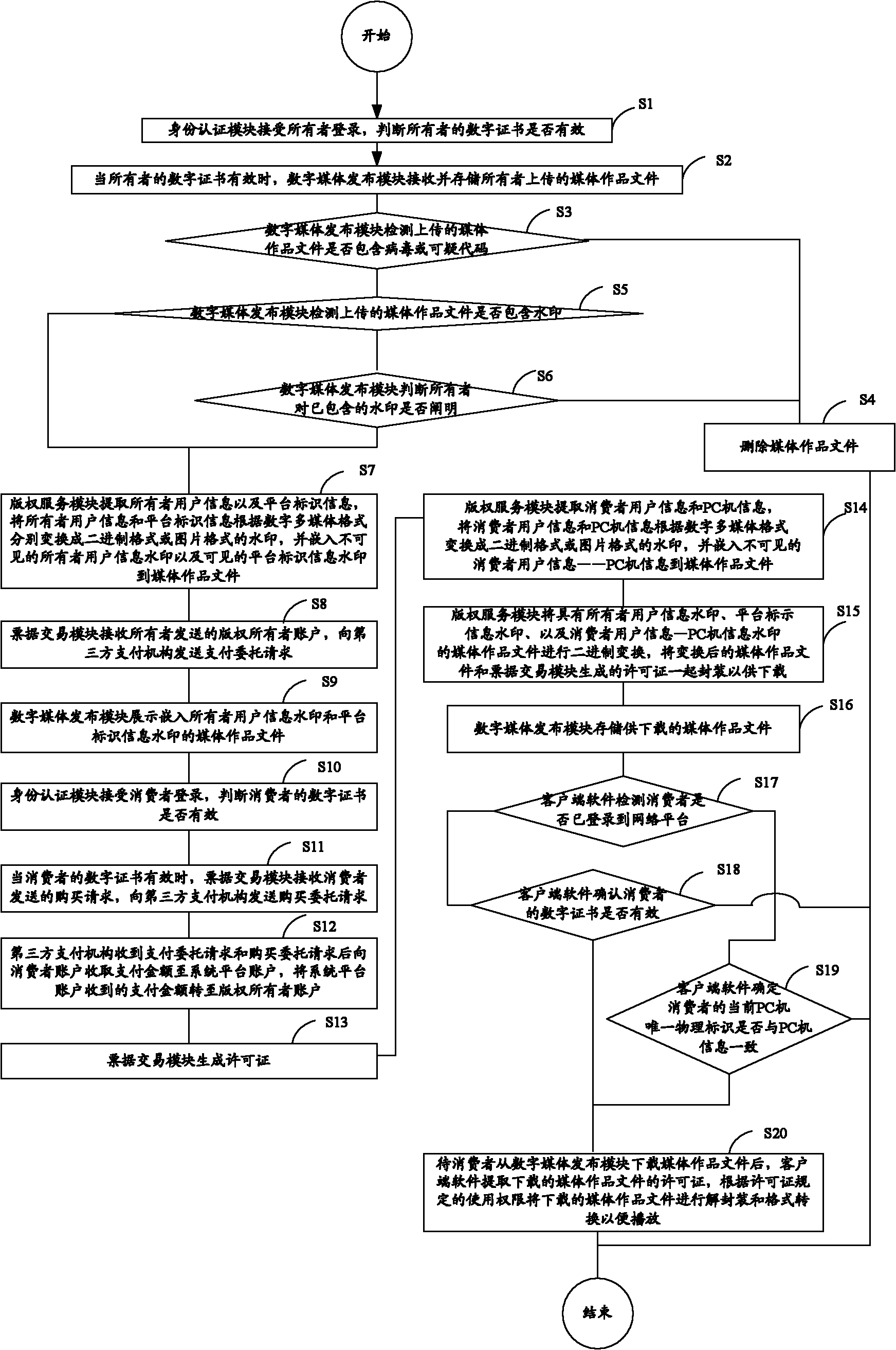 Digital right protection method based on virus detection and watermark embedding