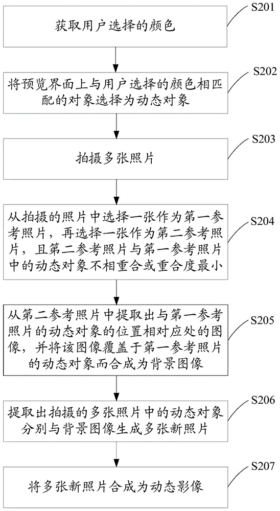 Shooting method and shooting device of dynamic image