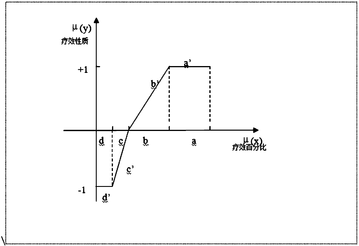 Four-element connection number four-based symptom-oriented medicine use evaluation and prediction method and system