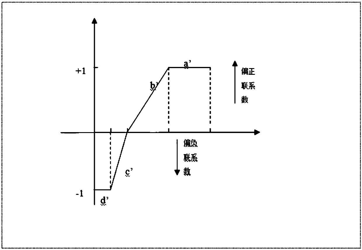 Four-element connection number four-based symptom-oriented medicine use evaluation and prediction method and system