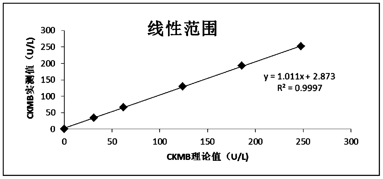 Creatine kinase isoenzyme detection reagent kit