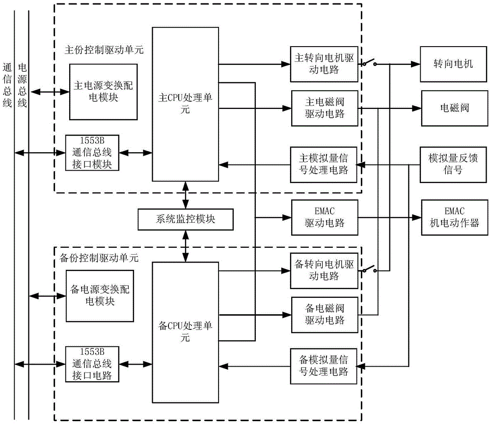 A highly reliable landing gear control system