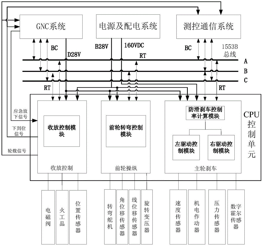 A highly reliable landing gear control system