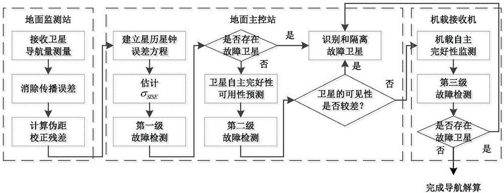 Air-ground coordinated multi-constellation satellite navigation integrity multi-stage monitoring method