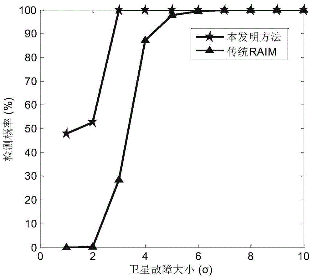 Air-ground coordinated multi-constellation satellite navigation integrity multi-stage monitoring method