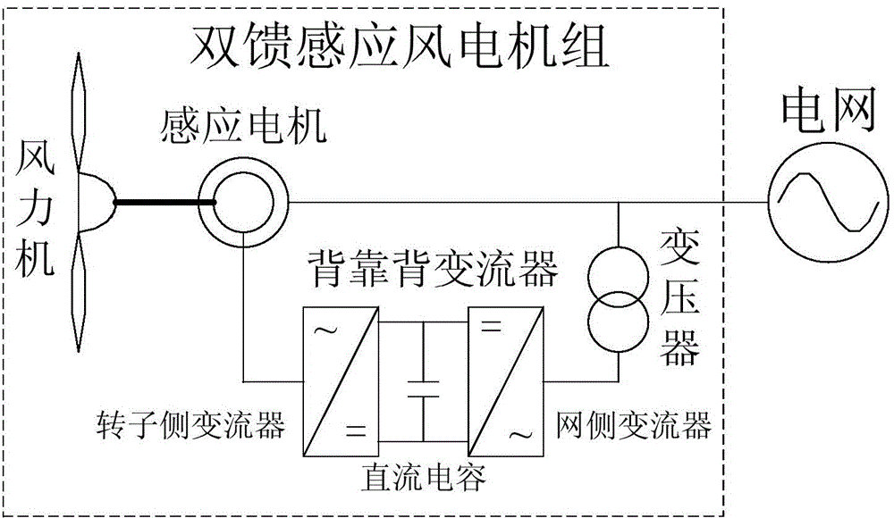 A method to reduce active power loss of doubly-fed induction wind turbine