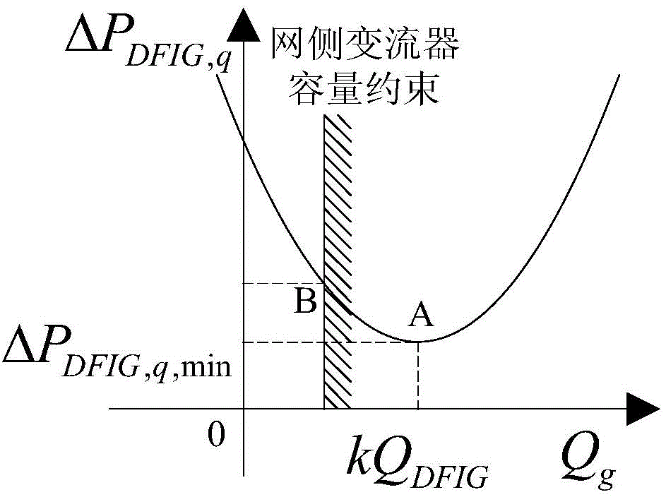 A method to reduce active power loss of doubly-fed induction wind turbine