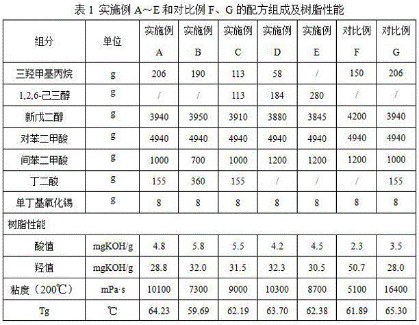 Low-hydroxyl-value hydroxyl-terminated polyester resin for Tetramethoxymethylglycuril curable texture powder coating and preparation method thereof