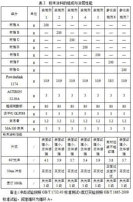 Low-hydroxyl-value hydroxyl-terminated polyester resin for Tetramethoxymethylglycuril curable texture powder coating and preparation method thereof