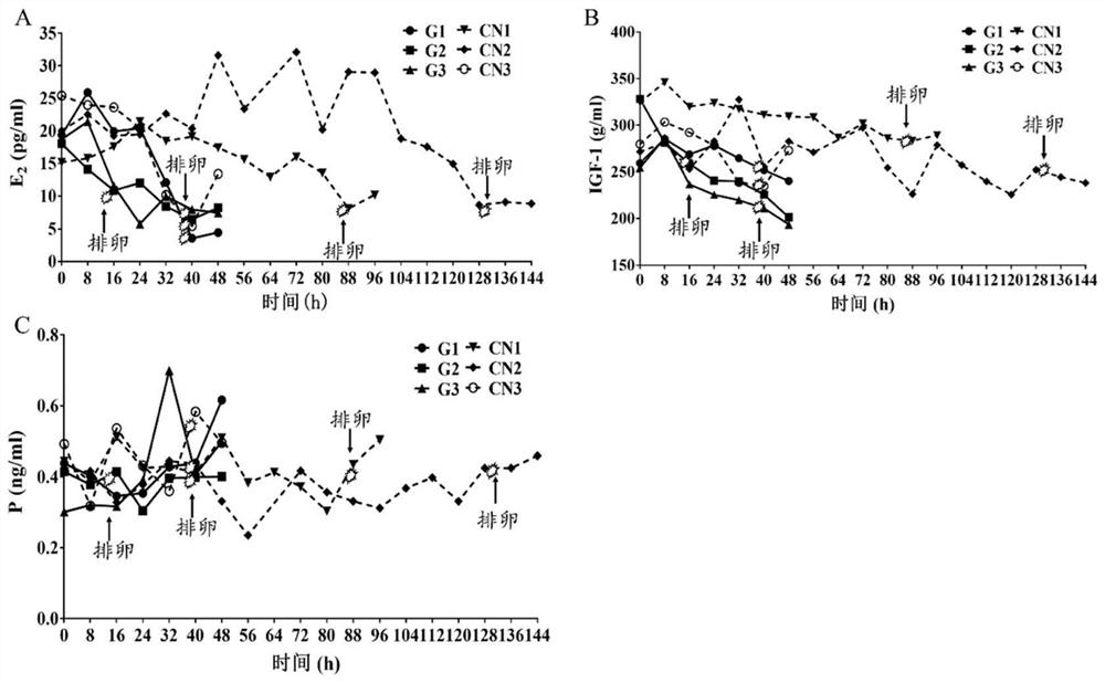 A preparation for controlling ovulation of equine animals and a method for controlling ovulation