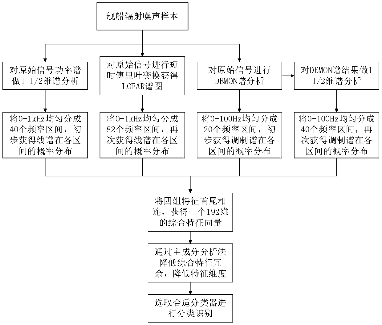 Ship radiation noise characteristic recombination method based on statistical distribution