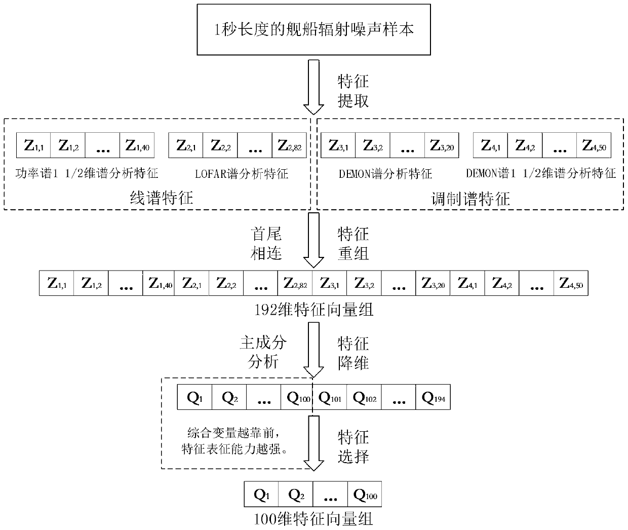 Ship radiation noise characteristic recombination method based on statistical distribution