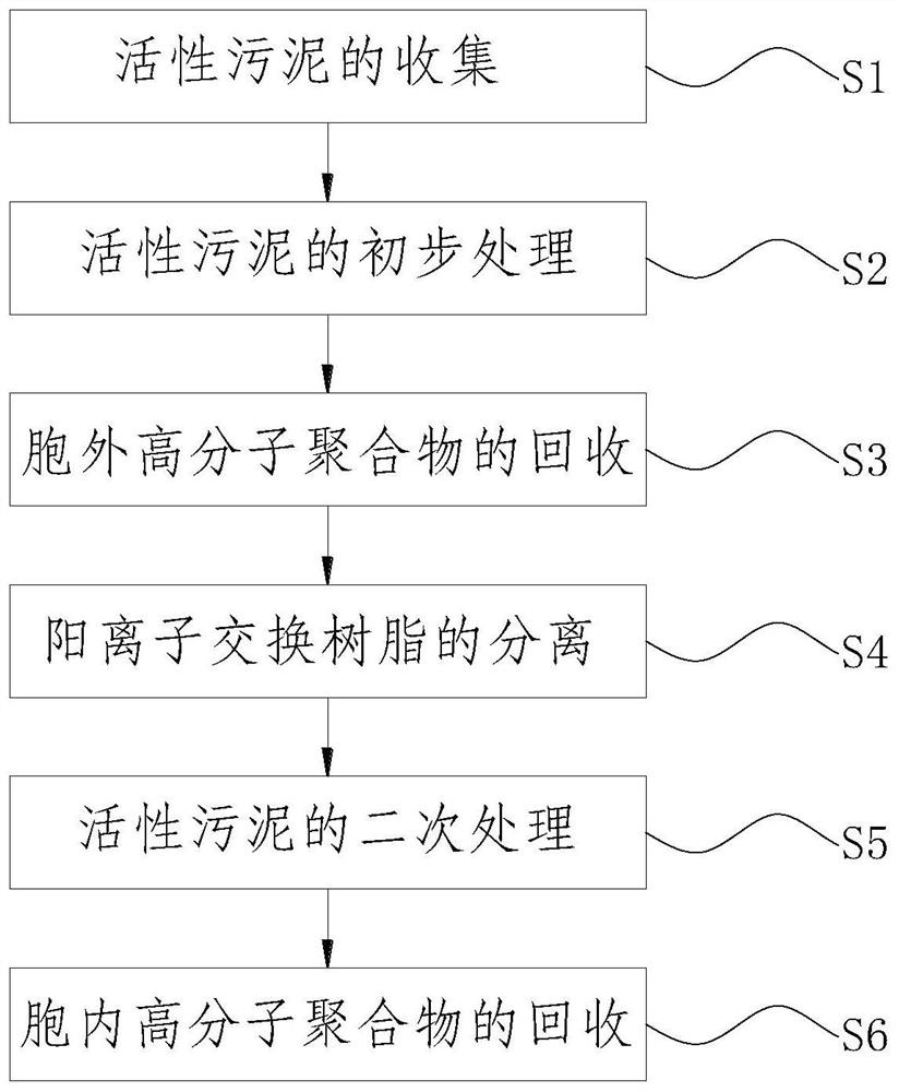 A method for step-by-step recovery of intracellular and extracellular polymers in excess sludge