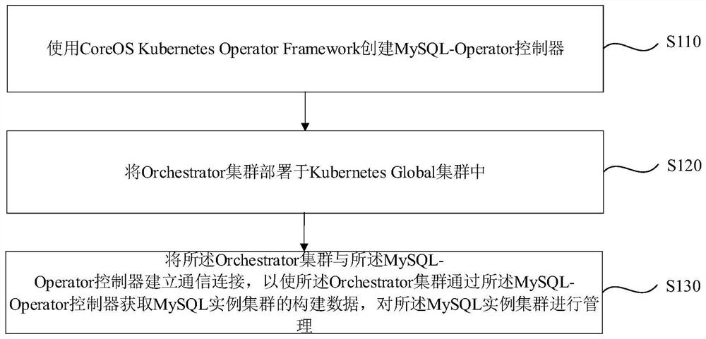 Container scheduling method and device, electronic equipment and medium