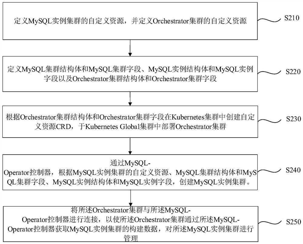 Container scheduling method and device, electronic equipment and medium