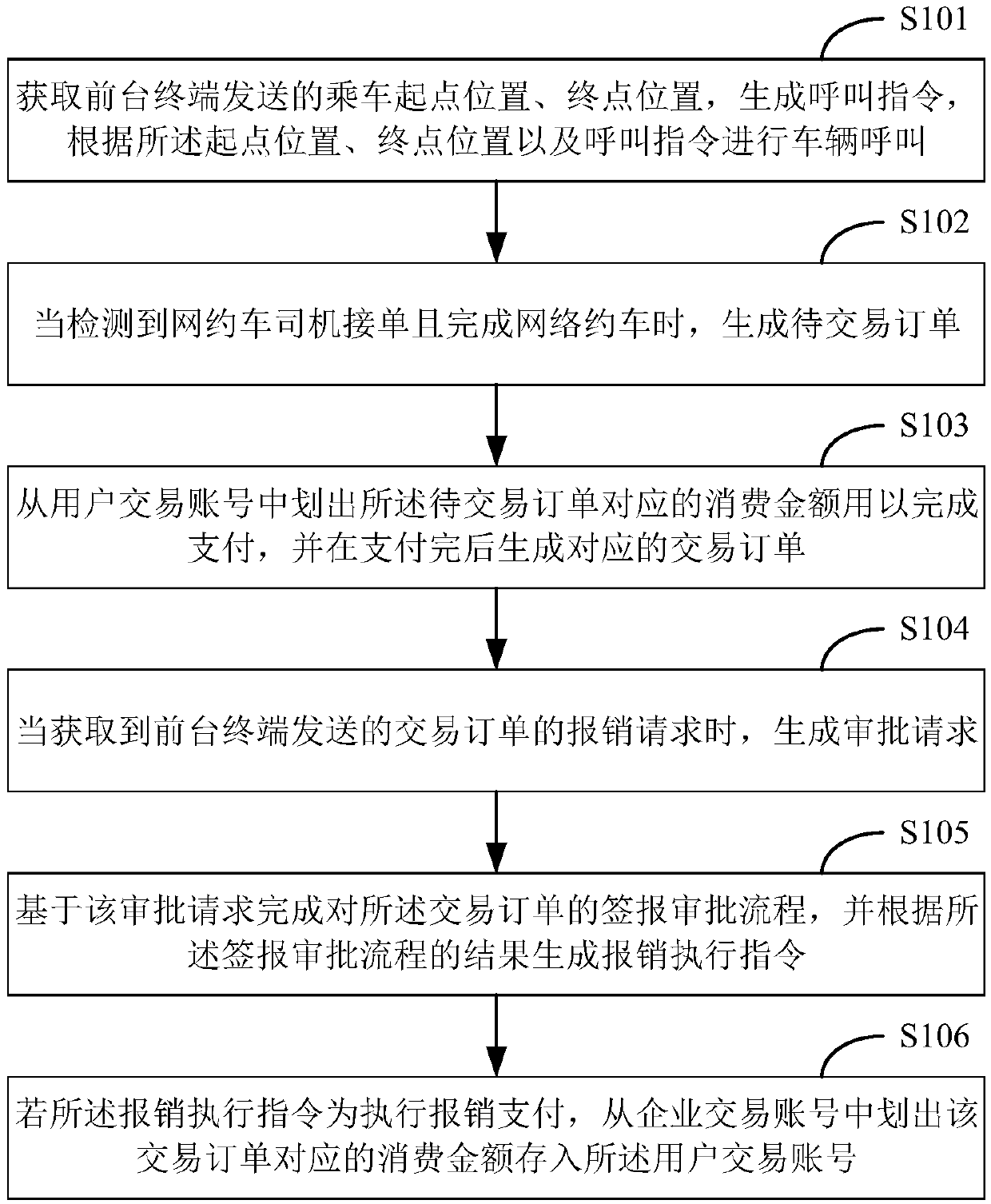 Online car-hailing settlement and reimbursement method, system and storage medium