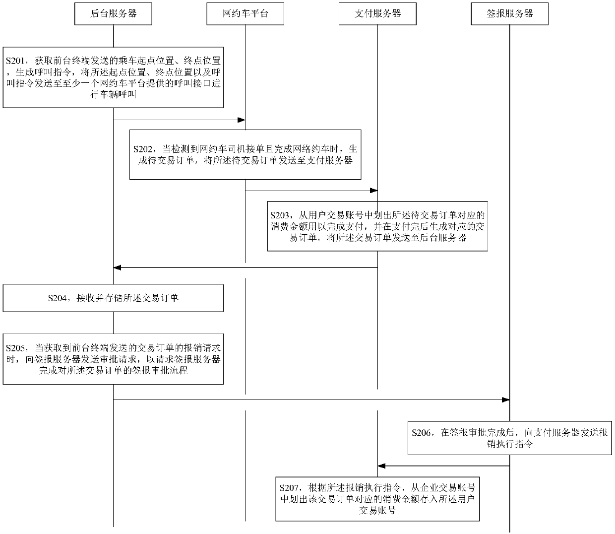 Online car-hailing settlement and reimbursement method, system and storage medium