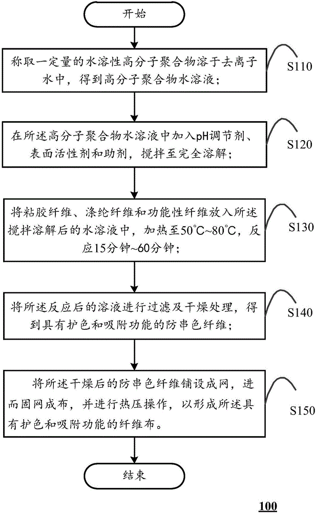 Fiber cloth with color protection and adsorption functions as well as preparation method and application thereof