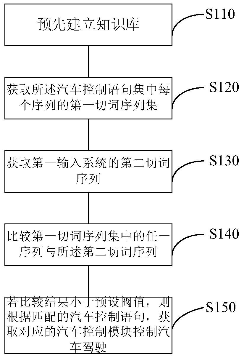 Method and device for intelligent driving of automobile