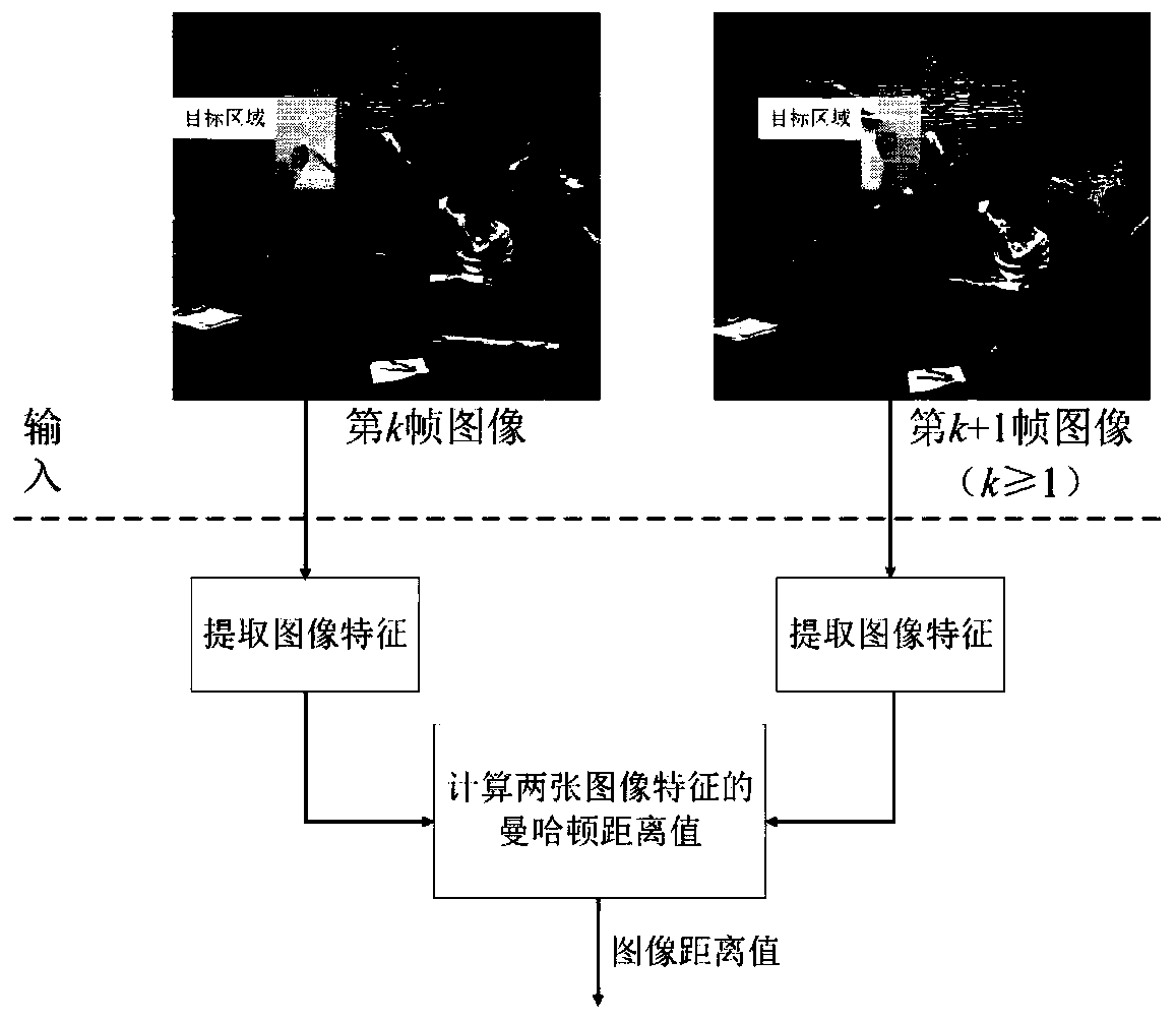 Target tracking method for sample selectable update mechanism, method for rememorizing effective sample, and distance estimation method