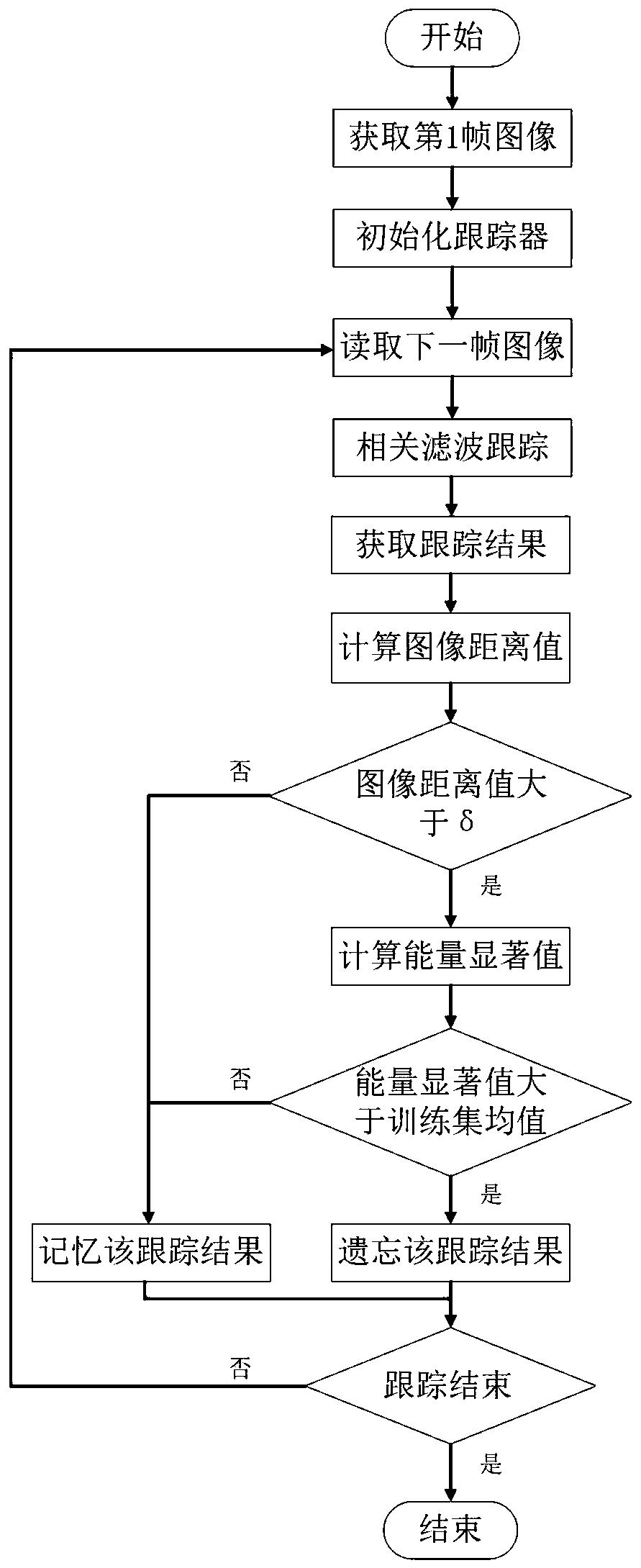 Target tracking method for sample selectable update mechanism, method for rememorizing effective sample, and distance estimation method