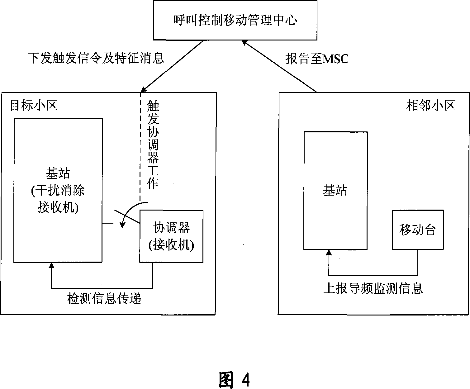 A method for interference elimination between cooperative cells