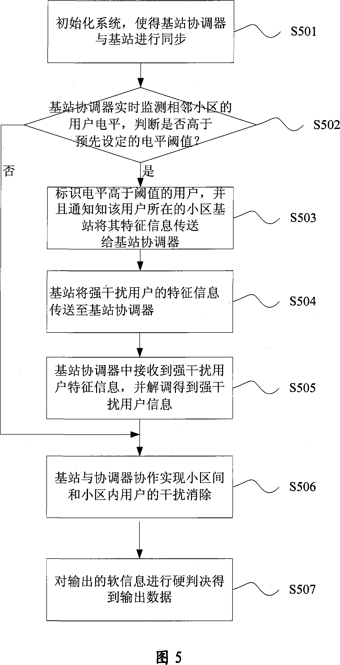 A method for interference elimination between cooperative cells