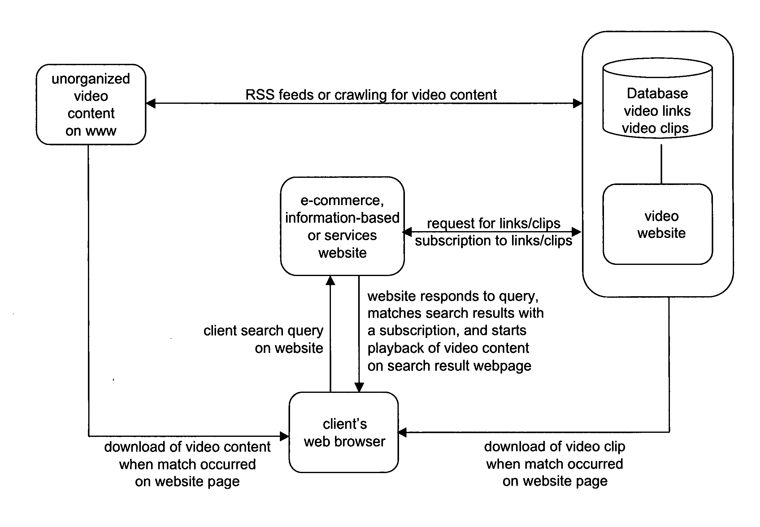 Web video distribution system for e-commerce, information-based or services websites