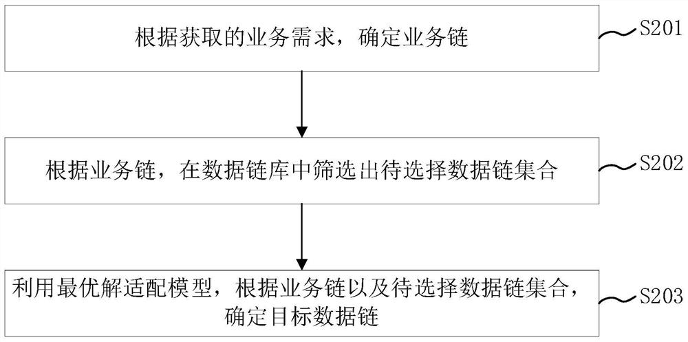 Aeronautical communication data link dynamic adaptation method, device and storage medium