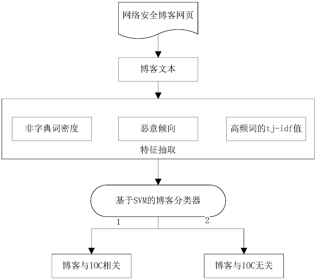 Network security blog classification method and system based on feature extraction