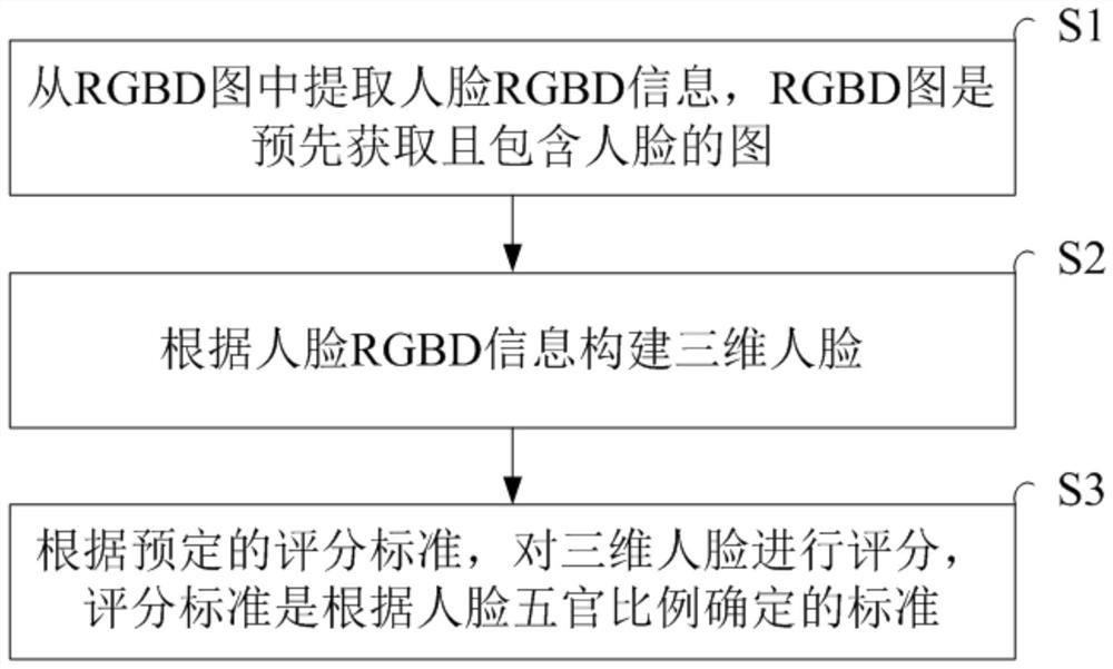 Method, device and system for scoring three-dimensional face value based on rgbd information