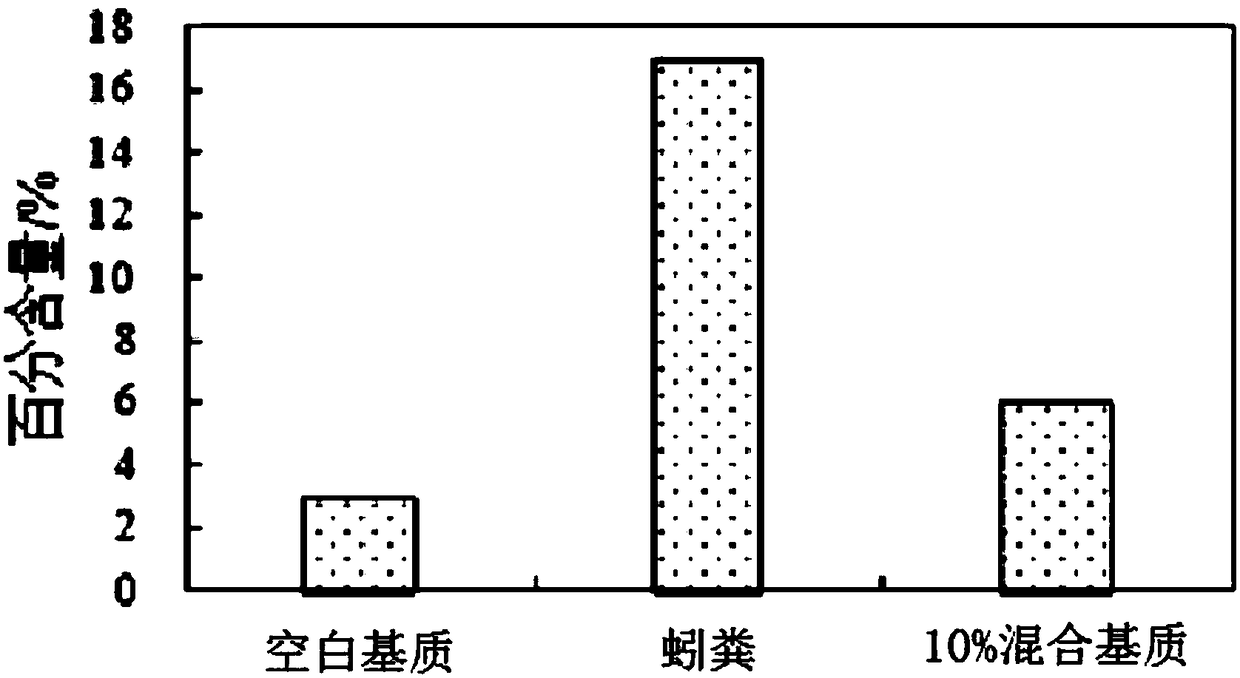 Method for improving soil with sludge vermicompost