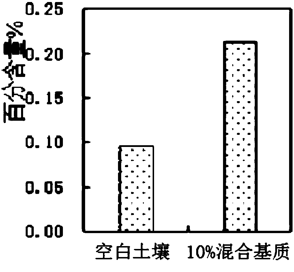 Method for improving soil with sludge vermicompost