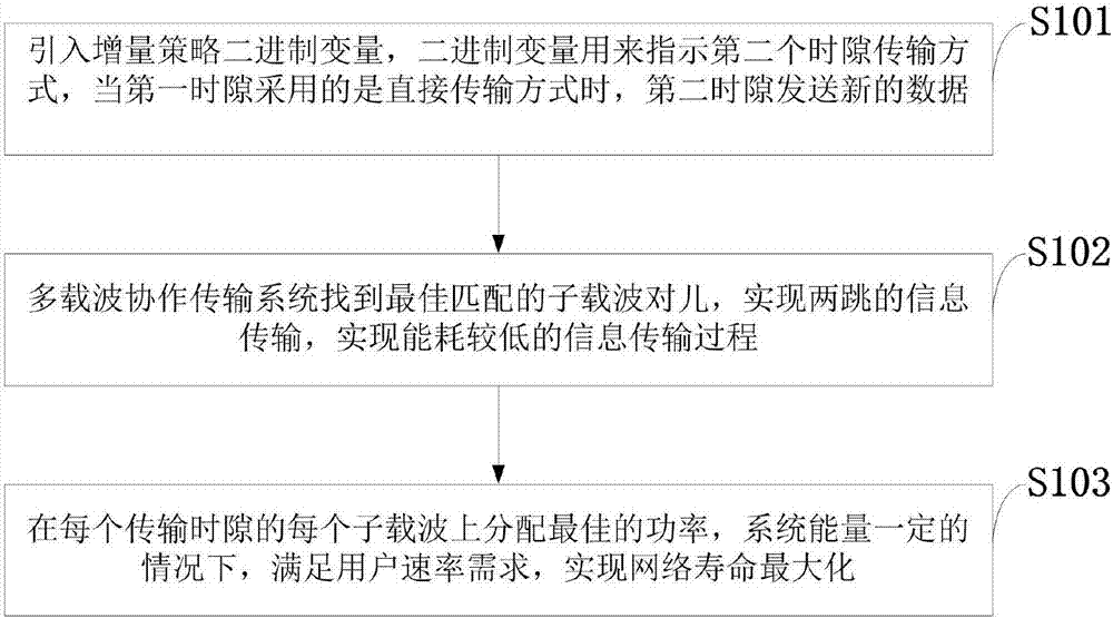 Multi-dimensional resource optimization algorithm for incremental AF-OFDM cooperative network