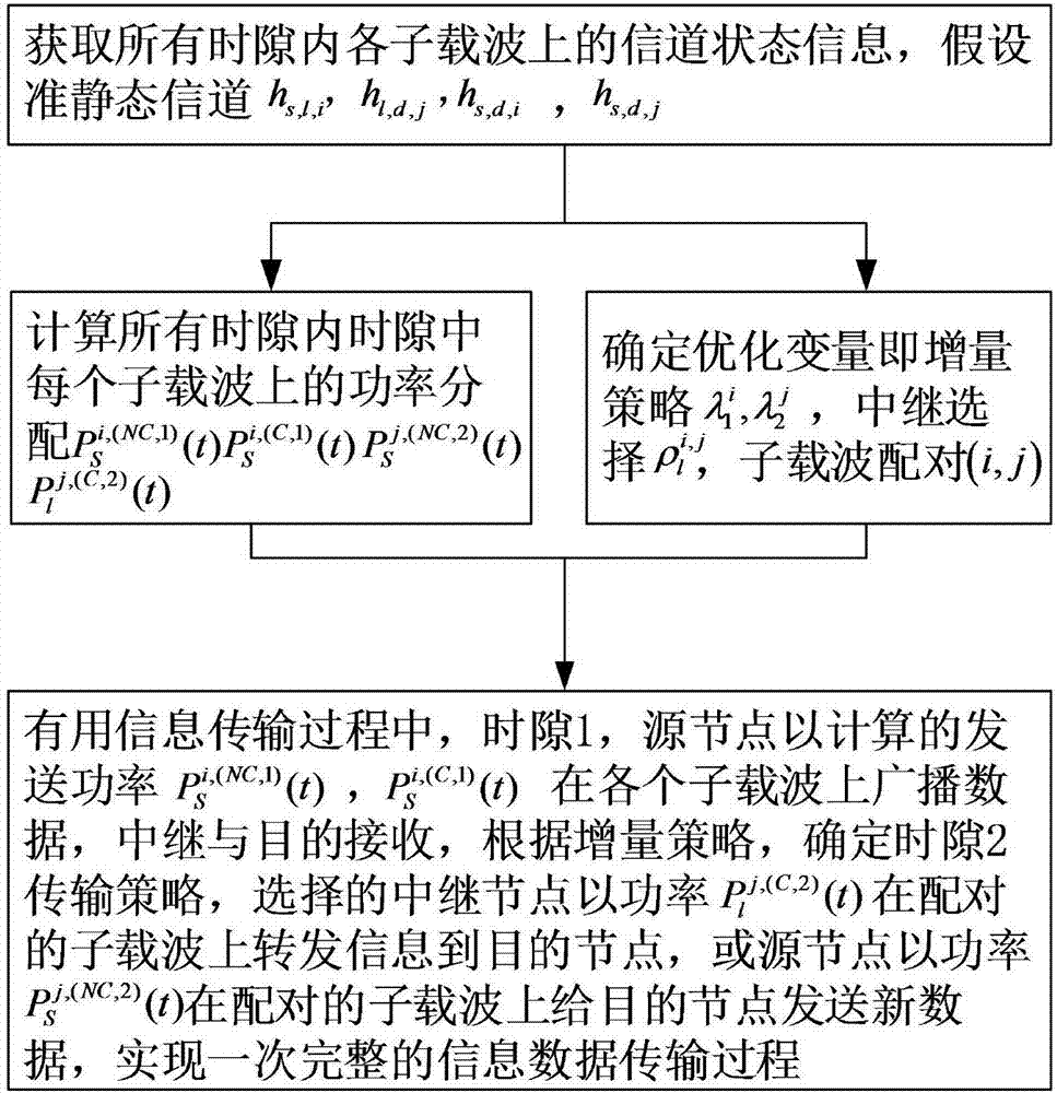 Multi-dimensional resource optimization algorithm for incremental AF-OFDM cooperative network