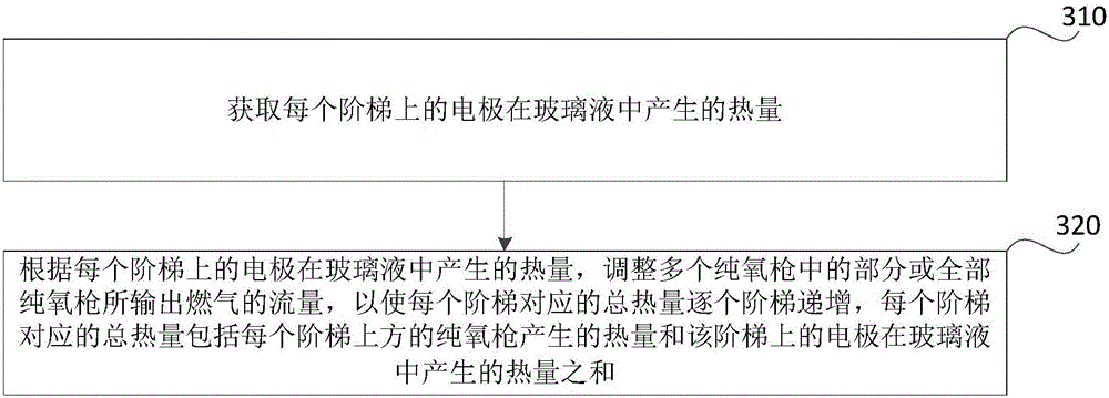 Glass kiln and glass melting control method