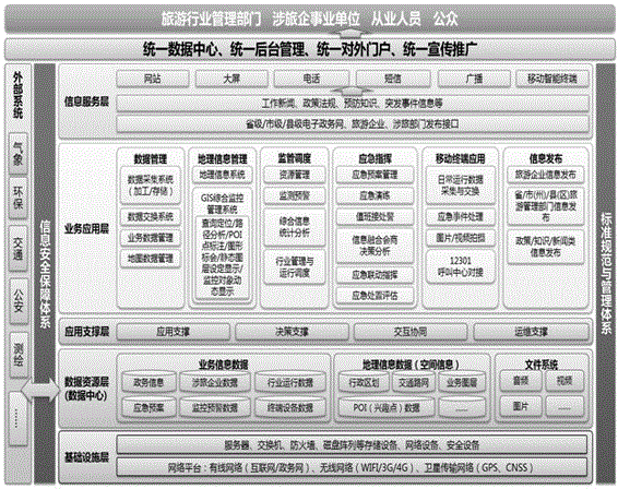 Tourism operation supervision and safety emergency management linkage command platform system