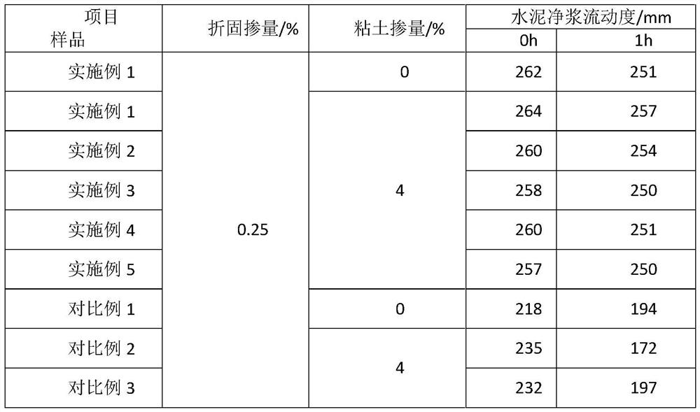 Anti-mud polycarboxylic acid water reducing agent and preparation method thereof