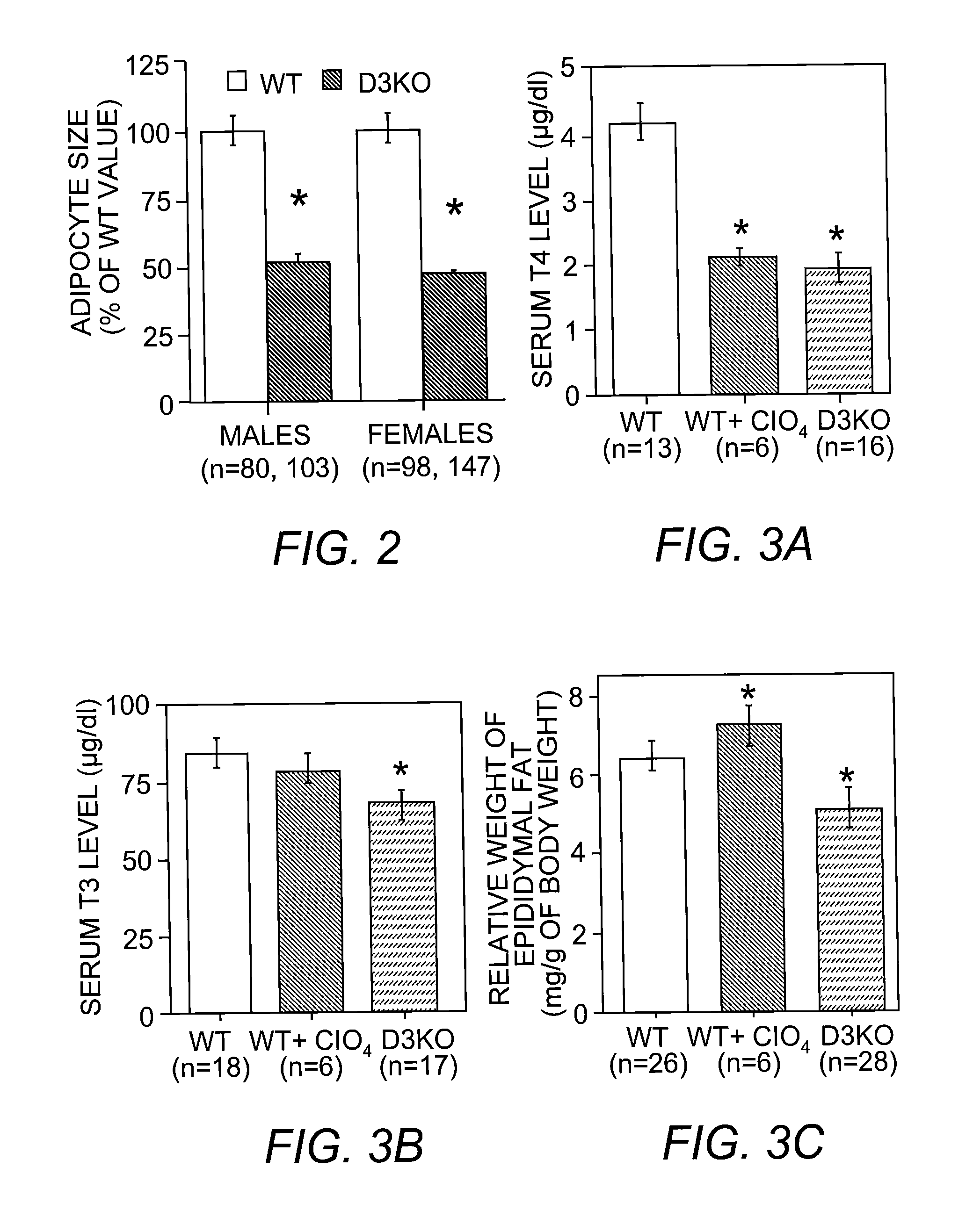 Compositions and Methods for Decreasing Type III Deiodinase Activity to Modulate Adiposity and Blood Glucose Levels