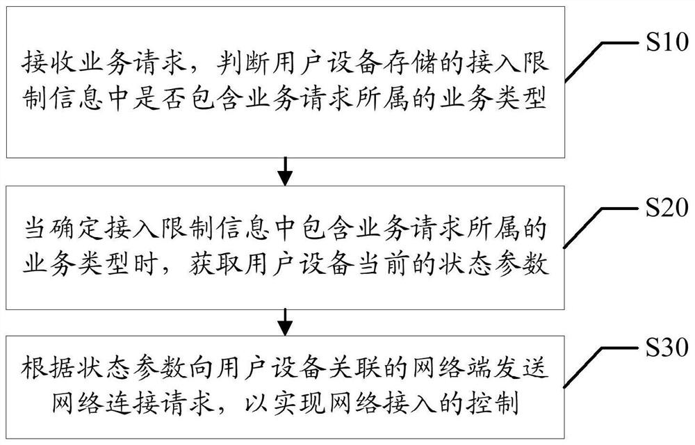 Network access control method and device