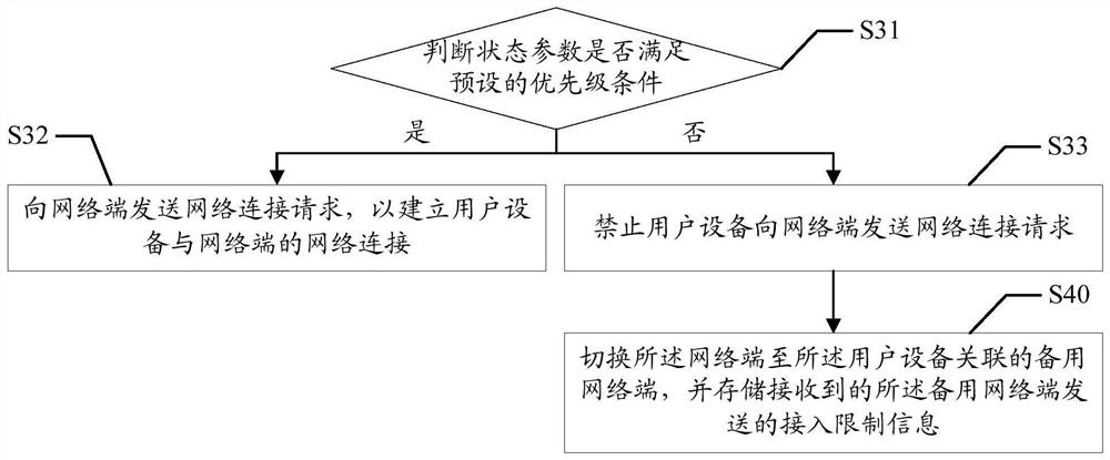 Network access control method and device