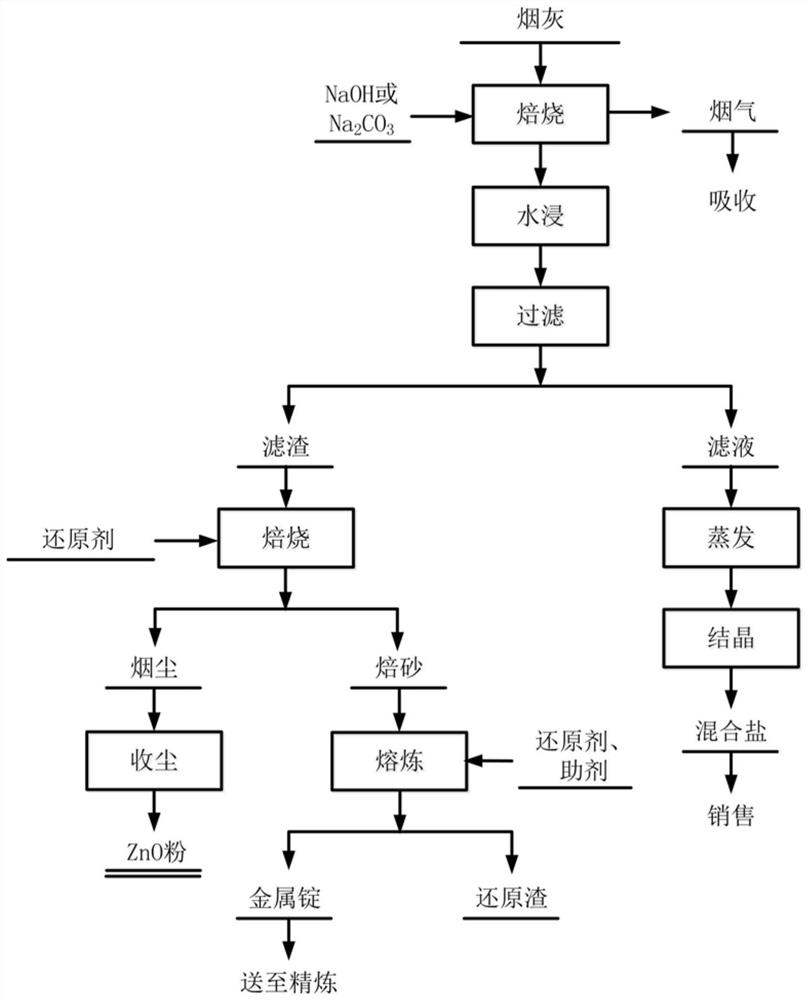 A method for harmless recovery of waste circuit board smelting soot